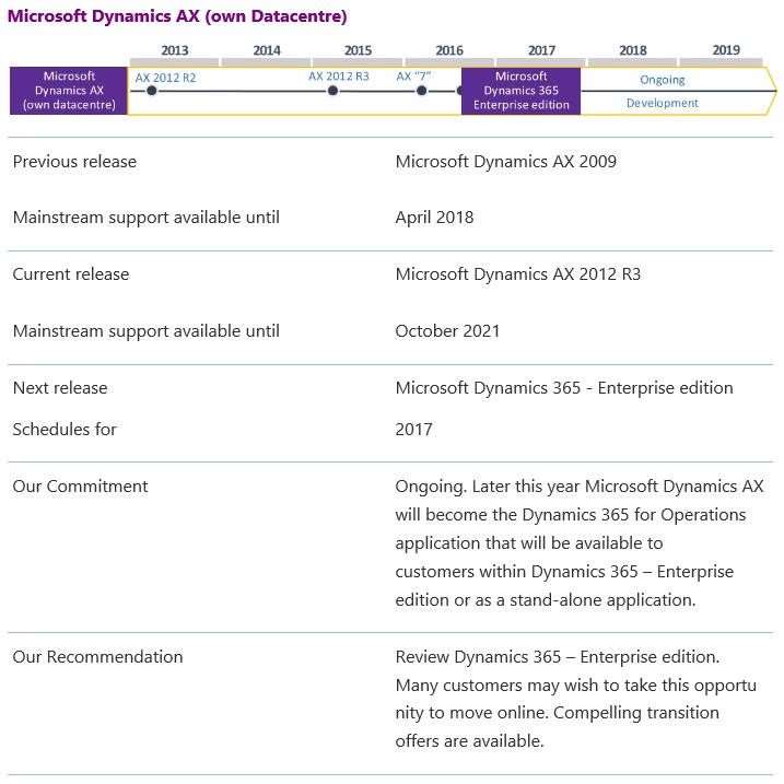 Dynamics365AX-7